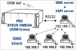 Schma funkcionality ATEUS SMS servera